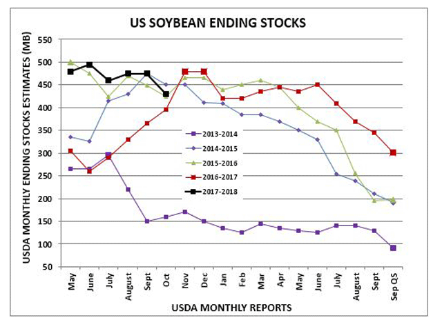 Decreasing its domestic soybean ending stocks figure is what USDA does, with a pattern so consistent the constant overestimation seems systematic. (DTN chart by Darin Newsom)
